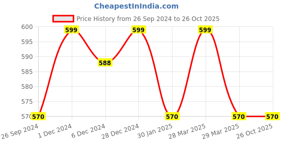 tatacliq.com Coolsters by Pantaloons Kids Green Cotton Printed T-Shirt coolsters by pantaloons Price History Graph from 26 Sep 2024 to 26 Oct 2025