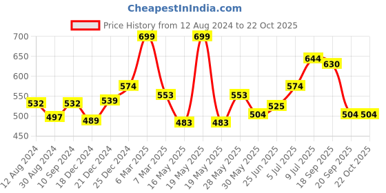 tatacliq.com Coolsters by Pantaloons Kids Green Cotton Printed T-Shirt coolsters by pantaloons Price History Graph from 12 Aug 2024 to 22 Oct 2025