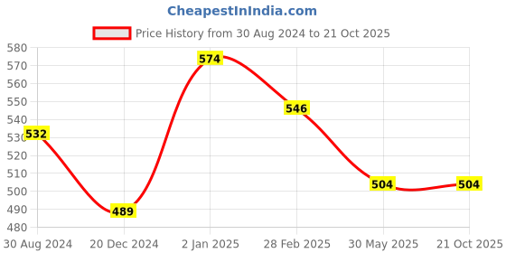 tatacliq.com Coolsters by Pantaloons Kids Green Cotton Printed T-Shirt coolsters by pantaloons Price History Graph from 30 Aug 2024 to 20 Oct 2025
