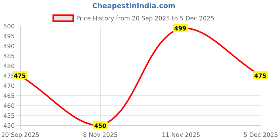 tatacliq.com Coolsters by Pantaloons Kids Green Cotton Printed T-Shirt coolsters by pantaloons Price History Graph from 20 Sep 2025 to 5 Dec 2025