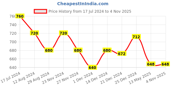tatacliq.com Coolsters by Pantaloons Kids Green Cotton Regular Fit Joggers coolsters by pantaloons Price History Graph from 17 Jul 2024 to 1 Nov 2025
