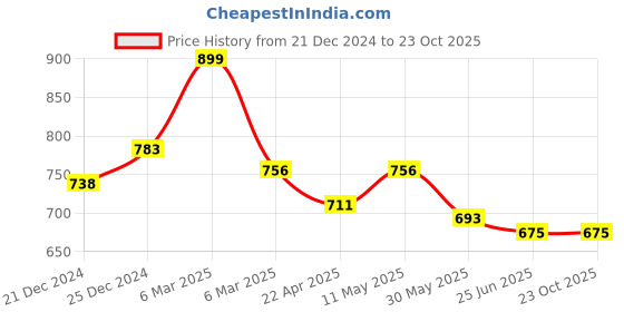 tatacliq.com Coolsters by Pantaloons Kids Green Cotton Regular Fit Shirt coolsters by pantaloons Price History Graph from 21 Dec 2024 to 23 Oct 2025