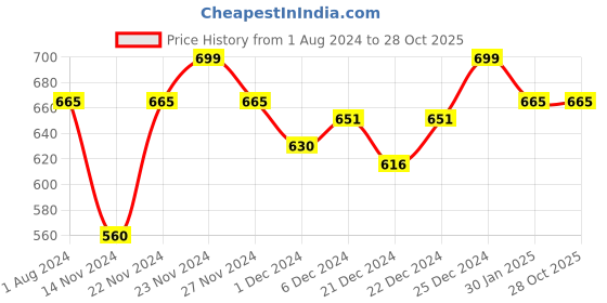 tatacliq.com Coolsters by Pantaloons Kids Green Cotton Regular Fit Top coolsters by pantaloons Price History Graph from 1 Aug 2024 to 28 Oct 2025