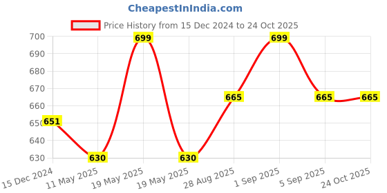 tatacliq.com Coolsters by Pantaloons Kids Green Cotton Regular Fit Top coolsters by pantaloons Price History Graph from 15 Dec 2024 to 22 Oct 2025