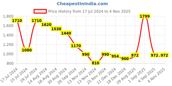tatacliq.com Coolsters by Pantaloons Kids Grey & Black Color Block Full Sleeves Jacket coolsters by pantaloons Price History Graph from 17 Jul 2024 to 4 Nov 2025