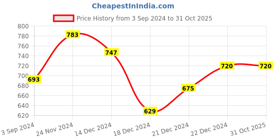 tatacliq.com Coolsters by Pantaloons Kids Grey Cotton Printed Full Sleeves Shirt coolsters by pantaloons Price History Graph from 3 Sep 2024 to 31 Oct 2025