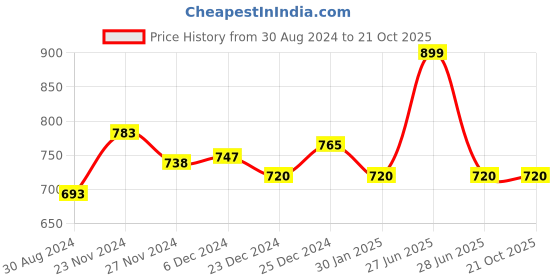 tatacliq.com Coolsters by Pantaloons Kids Grey Cotton Printed Full Sleeves Shirt coolsters by pantaloons Price History Graph from 30 Aug 2024 to 21 Oct 2025