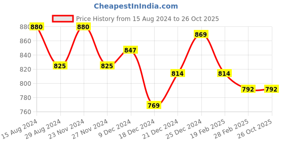 tatacliq.com Coolsters by Pantaloons Kids Grey Cotton Printed Full Sleeves Sweatshirt coolsters by pantaloons Price History Graph from 15 Aug 2024 to 26 Oct 2025
