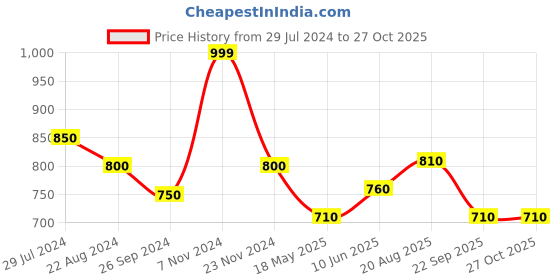 tatacliq.com Coolsters by Pantaloons Kids Grey Cotton Printed Full Sleeves Sweatshirt coolsters by pantaloons Price History Graph from 29 Jul 2024 to 26 Oct 2025