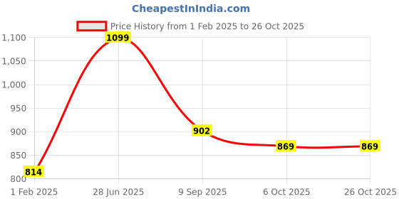 tatacliq.com Coolsters by Pantaloons Kids Grey Cotton Printed Full Sleeves Sweatshirt coolsters by pantaloons Price History Graph from 1 Feb 2025 to 26 Oct 2025