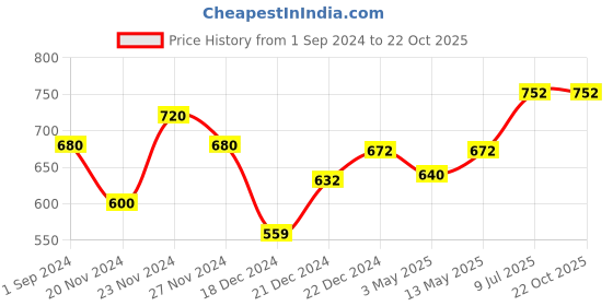 tatacliq.com Coolsters by Pantaloons Kids Grey Cotton Printed T-Shirt coolsters by pantaloons Price History Graph from 1 Sep 2024 to 21 Oct 2025