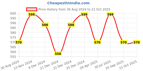 tatacliq.com Coolsters by Pantaloons Kids Grey Cotton Printed T-Shirt coolsters by pantaloons Price History Graph from 30 Aug 2024 to 20 Oct 2025
