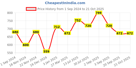 tatacliq.com Coolsters by Pantaloons Kids Grey Cotton Printed T-Shirt coolsters by pantaloons Price History Graph from 1 Sep 2024 to 20 Oct 2025