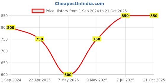 tatacliq.com Coolsters by Pantaloons Kids Grey Cotton Regular Fit Joggers coolsters by pantaloons Price History Graph from 1 Sep 2024 to 20 Oct 2025