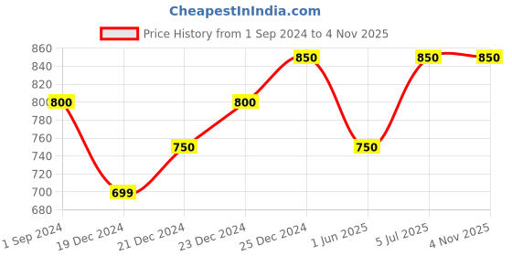 tatacliq.com Coolsters by Pantaloons Kids Grey Cotton Regular Fit Joggers coolsters by pantaloons Price History Graph from 1 Sep 2024 to 3 Nov 2025
