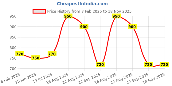 tatacliq.com Coolsters by Pantaloons Kids Grey Cotton Regular Fit Joggers coolsters by pantaloons Price History Graph from 8 Feb 2025 to 18 Nov 2025