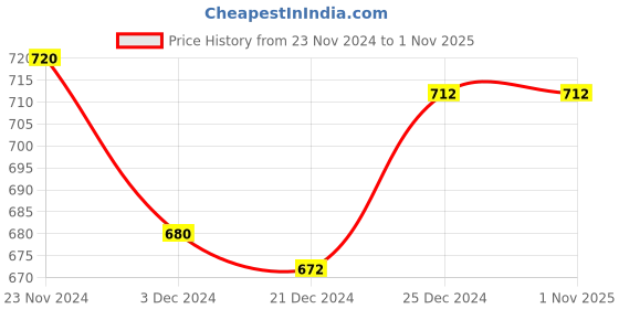 tatacliq.com Coolsters by Pantaloons Kids Grey Cotton Regular Fit Shorts coolsters by pantaloons Price History Graph from 23 Nov 2024 to 31 Oct 2025
