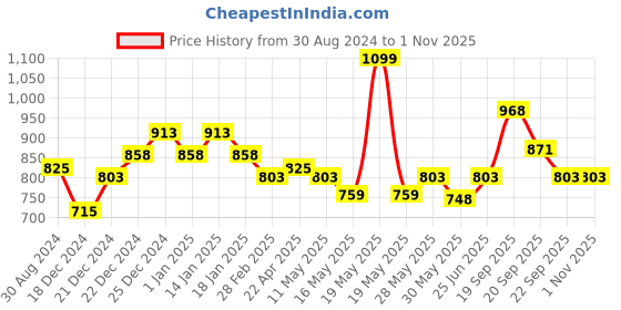 tatacliq.com Coolsters by Pantaloons Kids Grey Tapered Fit Jeans coolsters by pantaloons Price History Graph from 30 Aug 2024 to 31 Oct 2025