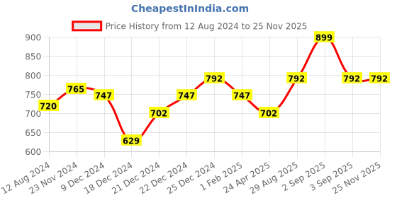tatacliq.com Coolsters by Pantaloons Kids Ice Blue Cotton Regular Fit Top coolsters by pantaloons Price History Graph from 12 Aug 2024 to 25 Nov 2025
