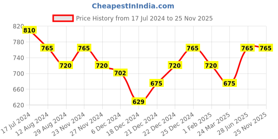 tatacliq.com Coolsters by Pantaloons Kids Ice Blue Cotton Regular Fit Top coolsters by pantaloons Price History Graph from 17 Jul 2024 to 25 Nov 2025
