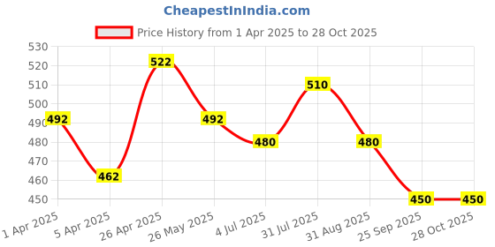 tatacliq.com Coolsters by Pantaloons Kids Jet Black & Purple Cotton Printed Top coolsters by pantaloons Price History Graph from 1 Apr 2025 to 27 Oct 2025