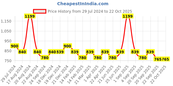 tatacliq.com Coolsters by Pantaloons Kids Jet Black Flared Fit Pants coolsters by pantaloons Price History Graph from 29 Jul 2024 to 20 Oct 2025