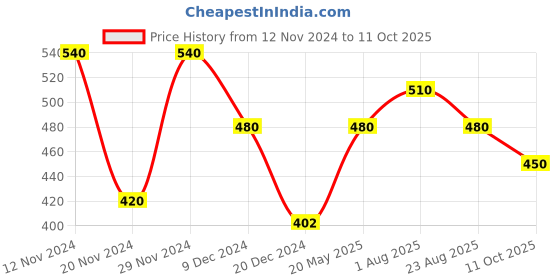 tatacliq.com Coolsters by Pantaloons Kids Jet Black Printed T-Shirt coolsters by pantaloons Price History Graph from 12 Nov 2024 to 11 Oct 2025