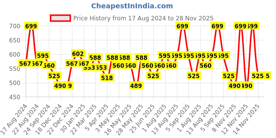 tatacliq.com Coolsters by Pantaloons Kids Jet Black Regular Fit Top coolsters by pantaloons Price History Graph from 17 Aug 2024 to 28 Nov 2025