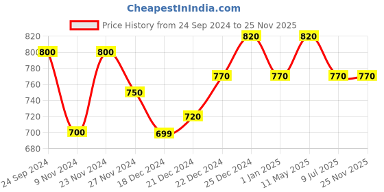 tatacliq.com Coolsters by Pantaloons Kids Khaki Cotton Printed Full Sleeves Sweatshirt coolsters by pantaloons Price History Graph from 24 Sep 2024 to 24 Nov 2025