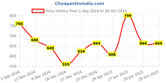 tatacliq.com Coolsters by Pantaloons Kids Lavender Cotton Printed T-Shirt coolsters by pantaloons Price History Graph from 1 Sep 2024 to 29 Oct 2025