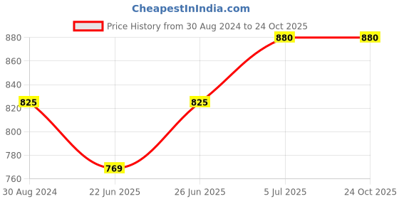 tatacliq.com Coolsters by Pantaloons Kids Lavender Cotton Regular Fit Trousers coolsters by pantaloons Price History Graph from 30 Aug 2024 to 22 Oct 2025