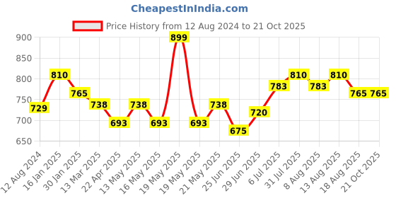 tatacliq.com Coolsters by Pantaloons Kids Light Blue Solid Full Sleeves Shirt coolsters by pantaloons Price History Graph from 12 Aug 2024 to 20 Oct 2025