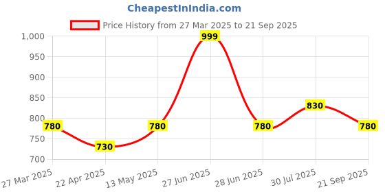 tatacliq.com Coolsters by Pantaloons Kids Lilac & Black Cotton Printed Dress coolsters by pantaloons Price History Graph from 27 Mar 2025 to 21 Sep 2025