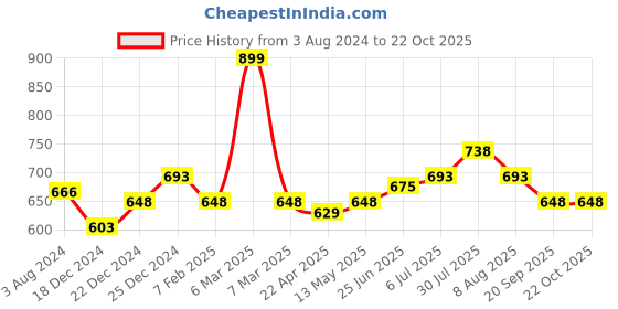 tatacliq.com Coolsters by Pantaloons Kids Lime Green Cotton Regular Fit Dress coolsters by pantaloons Price History Graph from 3 Aug 2024 to 22 Oct 2025
