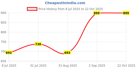 tatacliq.com Coolsters by Pantaloons Kids Lime Green Cotton Regular Fit Dress coolsters by pantaloons Price History Graph from 8 Jul 2025 to 22 Oct 2025