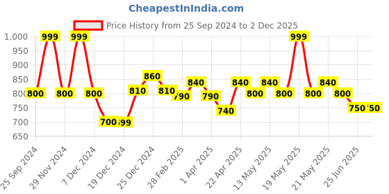 tatacliq.com Coolsters by Pantaloons Kids Medium Stone Solid Track Bottoms & Joggers coolsters by pantaloons Price History Graph from 25 Sep 2024 to 2 Dec 2025