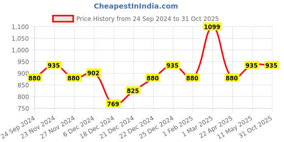tatacliq.com Coolsters by Pantaloons Kids Mint Green Cotton Printed Full Sleeves Sweatshirt coolsters by pantaloons Price History Graph from 24 Sep 2024 to 31 Oct 2025
