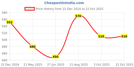 tatacliq.com Coolsters by Pantaloons Kids Multicolor Cotton Graphic T-Shirts coolsters by pantaloons Price History Graph from 15 Dec 2024 to 21 Oct 2025