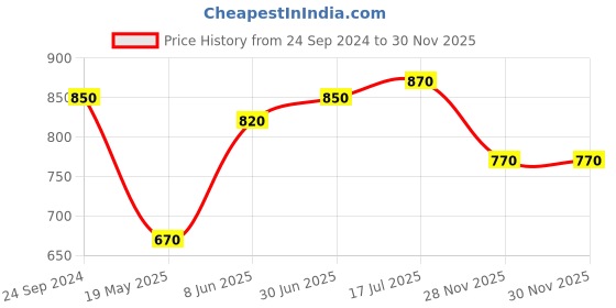 tatacliq.com Coolsters by Pantaloons Kids Multicolor Cotton Printed Dress coolsters by pantaloons Price History Graph from 24 Sep 2024 to 30 Nov 2025