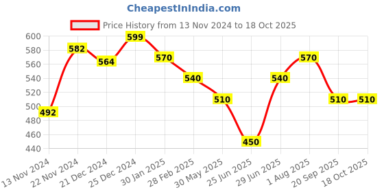tatacliq.com Coolsters by Pantaloons Kids Multicolor Cotton Printed Shorts coolsters by pantaloons Price History Graph from 13 Nov 2024 to 17 Oct 2025