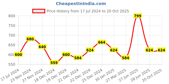 tatacliq.com Coolsters by Pantaloons Kids Multicolor Cotton Printed T-Shirt coolsters by pantaloons Price History Graph from 17 Jul 2024 to 20 Oct 2025