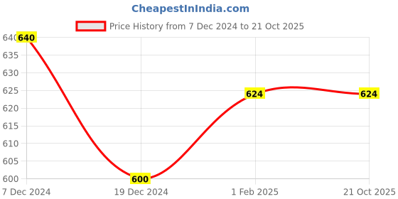 tatacliq.com Coolsters by Pantaloons Kids Multicolor Cotton Printed T-Shirt coolsters by pantaloons Price History Graph from 7 Dec 2024 to 21 Oct 2025