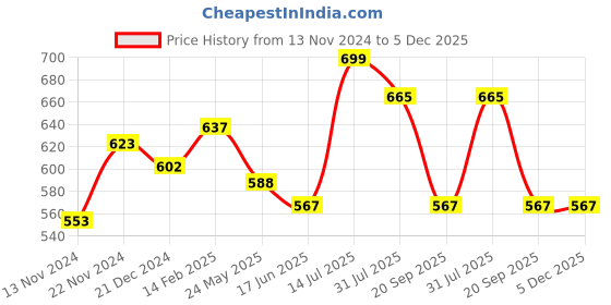 tatacliq.com Coolsters by Pantaloons Kids Multicolor Cotton Printed T-Shirt coolsters by pantaloons Price History Graph from 13 Nov 2024 to 5 Dec 2025