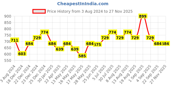 tatacliq.com Coolsters by Pantaloons Kids Multicolor Printed Dress coolsters by pantaloons Price History Graph from 3 Aug 2024 to 26 Nov 2025