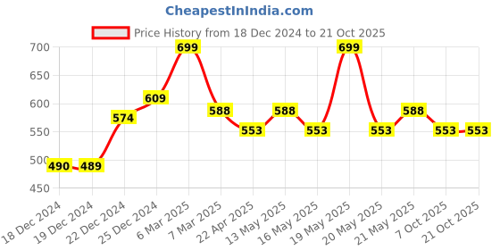 tatacliq.com Coolsters by Pantaloons Kids Multicolor Printed Shirt coolsters by pantaloons Price History Graph from 18 Dec 2024 to 21 Oct 2025
