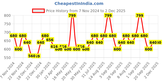 tatacliq.com Coolsters by Pantaloons Kids Multicolor Printed Shirts coolsters by pantaloons Price History Graph from 7 Nov 2024 to 2 Dec 2025