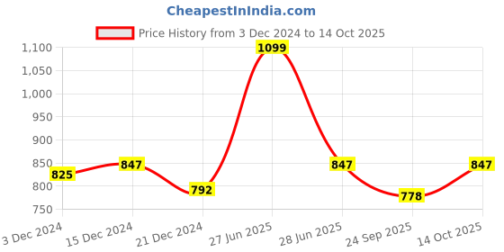 tatacliq.com Coolsters by Pantaloons Kids Mustard Cotton Printed Full Sleeves Sweatshirt coolsters by pantaloons Price History Graph from 3 Dec 2024 to 14 Oct 2025