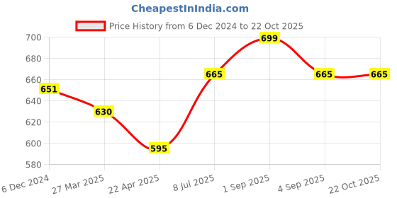 tatacliq.com Coolsters by Pantaloons Kids Navy Cotton Printed Shirt coolsters by pantaloons Price History Graph from 6 Dec 2024 to 21 Oct 2025