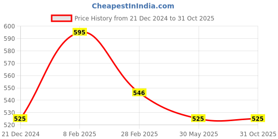 tatacliq.com Coolsters by Pantaloons Kids Navy Cotton Printed Shorts coolsters by pantaloons Price History Graph from 21 Dec 2024 to 31 Oct 2025