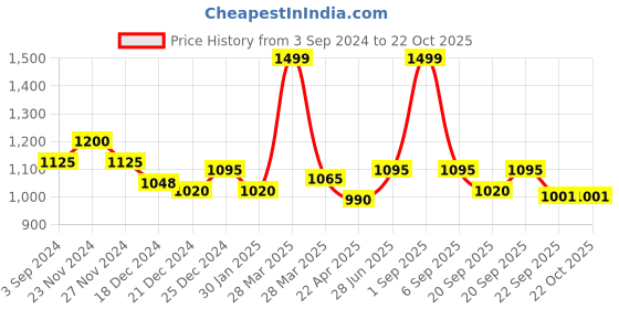 tatacliq.com Coolsters by Pantaloons Kids Off-White Cotton Printed Dress coolsters by pantaloons Price History Graph from 3 Sep 2024 to 21 Oct 2025
